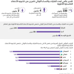 هذه الدول العربية تتصدر نسبة تشويه الأعضاء التناسلية الأنثوية عالميًا