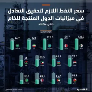 "صندوق النقد" يرفع سعر النفط اللازم ليعادل ميزانيات 7 دول بينها السعودية نتيجة خفض الإنتاج
