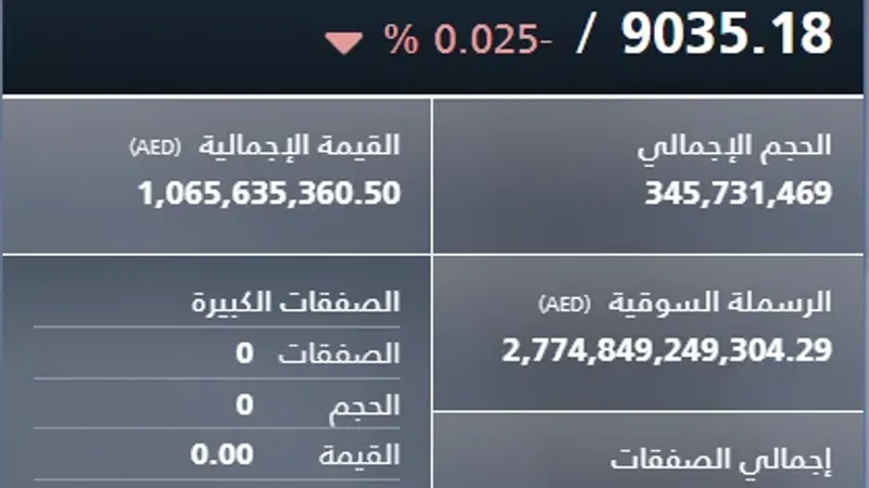 2.9 مليار درهم مكاسب سوقية لأسهم دبي بختام تعاملات الاثنين