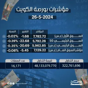 مؤشرات بورصة الكويت 26-5-2024