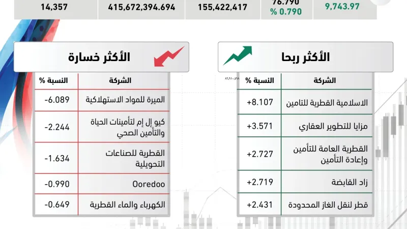 #انفوجرافيك :  ارتفاع مؤشر  #بورصة_قطر  بنسبة 0.79% في ختام جلسة تداولاته اليوم