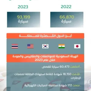 "الزكاة والضريبة ": 160 ألف سيارة واردات المملكة خلال عامي 2022-2023م