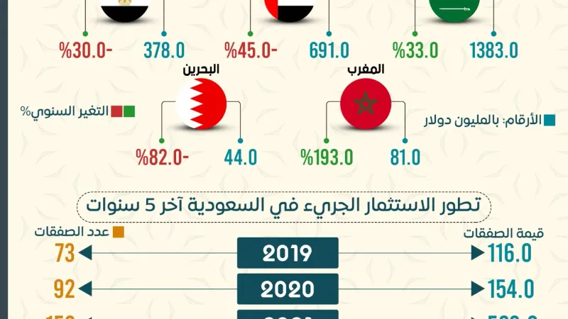 إنفوجرافيك.. السعودية تتصدر دول الشرق الأوسط بالاستثمار الجريء في عام 2023