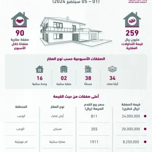 259 مليون ريال حجم تداول العقارات في أسبوع