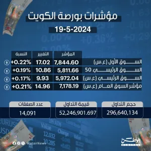 مؤشرات بورصة الكويت 19-5-2024