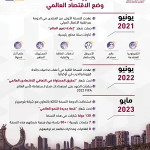 منتدى قطر الاقتصادي.. محطة سنوية مهمة لمناقشة وضع الاقتصاد العالمي