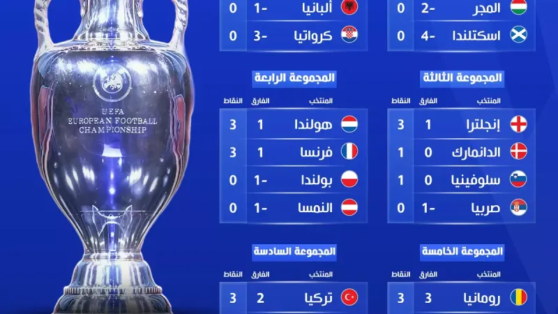جدول ترتيب المجموعات بعد الجولة الأولى في يورو 2024