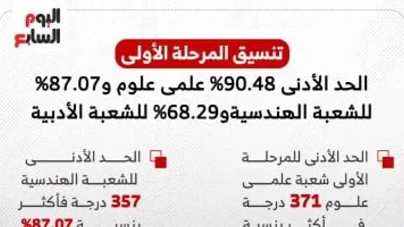 تنسيق المرحلة الأولى: علمى علوم 371 درجة و357 للهندسية و280 أدبى.. إنفوجراف