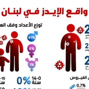 هواجس حقيقيّة من انقطاع أدوية HIV في لبنان: سيناريو مقلق وصوت المرضى مخنوق بأحكام المجتمع
