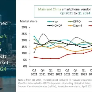 هواوي تعود مجددًا لتستعيد المركز الأول في سوق الهواتف الذكية الصينية بعد أكثر من ثلاث سنوات