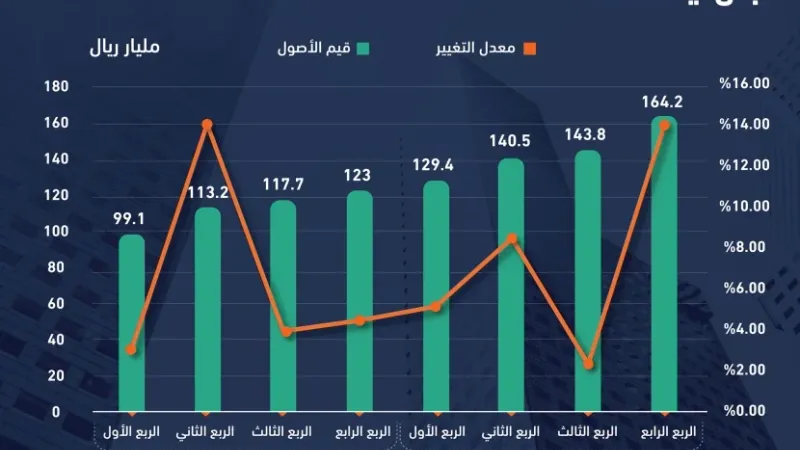 أعلى نمو لأصول الصناديق العقارية الخاصة في السعودية منذ 15 فصلا .. 164.2 مليار ريال بنهاية 2023