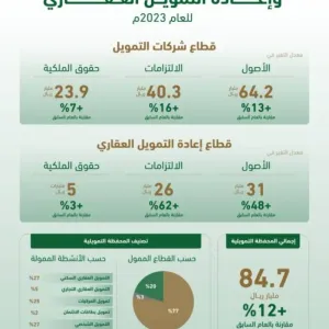 "ساما": 13% نمو إجمالي أصول قطاع شركات التمويل في المملكة خلال 2023م