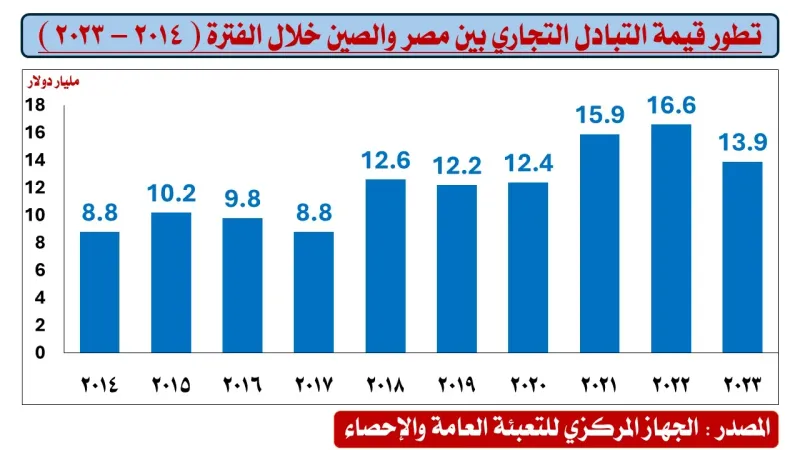 تعرف على تطور قيمة التبادل التجارى بين والصين خلال 10 سنوات