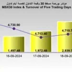 بورصة مسقط تكسب 5.4 نقطة .. والتداول 3 ملايين ريال