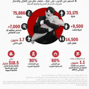نصف عام من الحرب والدمار في غزة... إليكم بالأرقام حجم الخسائر البشرية والمادية في القطاع