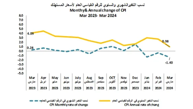 معدل التضخم السنوي في قطر يرتفع 0.98% خلال مارس