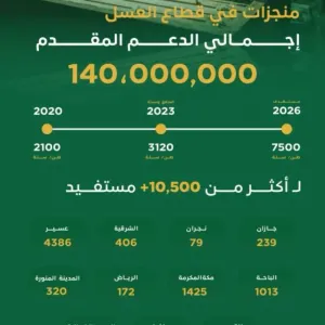 "ريف السعودية": 140 مليون ريال دعم قطاع العسل وتحقيق أكثر من 3 آلاف طن