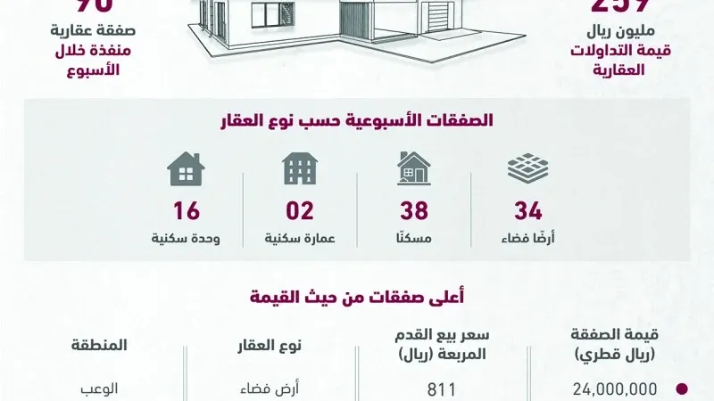 259 مليون ريال حجم تداول العقارات في أسبوع