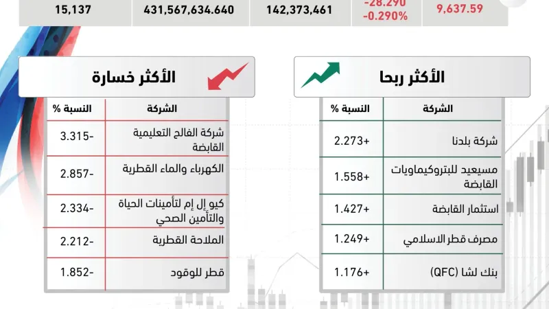 مؤشر #بورصة_قطر يغلق منخفضا بنسبة 0.29%  للتفاصيل   https://shrq.me/nbshqw