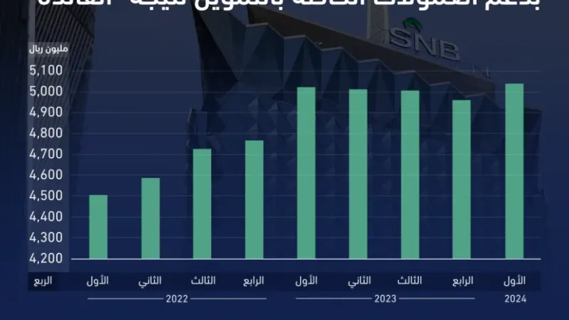الفائدة تدفع البنك الأهلي السعودي لأعلى أرباح فصلية مع صعود العمولات الخاصة للتمويل 17 %