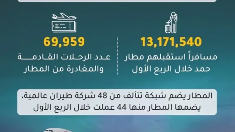 مطار حمد: 27.6 % ارتفاعا في حركة المسافرين خلال الربع الأول