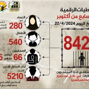 مؤسسات الأسرى: الاحتلال اعتقل 8424 فلسطينيا منذ الـ 7 من أكتوبر الماضي