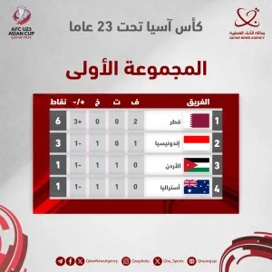 جدول ترتيب المجموعة الأولى بعد نهاية الجولة الثانية من دور المجموعات لكأس أسيا تحت 23 عاما. #العرب_قطر #العرب_رياضة
