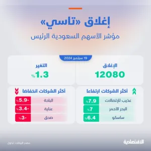 أفضل أداء يومي لـ "تاسي" في شهر بعد خفض أسعار الفائدة