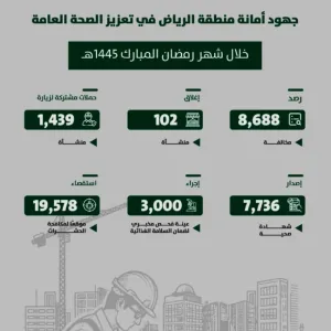 أمانة الرياض تغلق أكثر من (100) منشأة وترصد (8,668) مخالفة