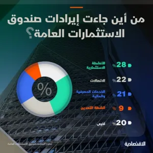الأنشطة الاستثمارية تسهم بـ 28 % من إيرادات الصندوق السيادي السعودي في 2023