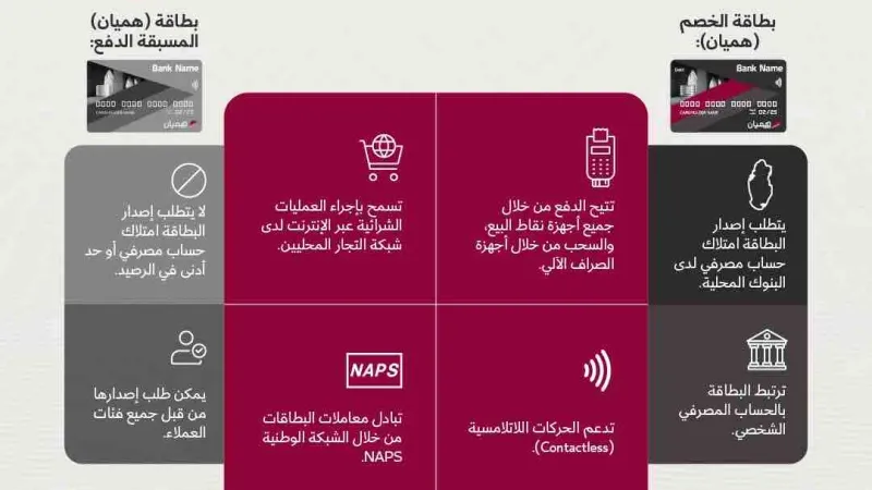 عبر "𝕏": #مصرف_قطر_المركزي⁩   تعرفوا على بطاقة الخصم هميان وبطاقة هميان المسبقة الدفع.   ⁧