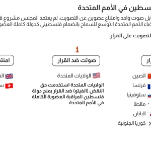 قائمة الدول التي صوتت مع أو ضد قبول الطلب الفلسطيني كدولة كامل العضوية بالأمم المتحدة