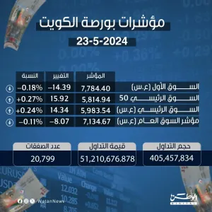 مؤشرات بورصة الكويت 23-5-2024