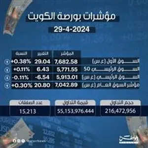 مؤشرات بورصة الكويت 29-4-2024