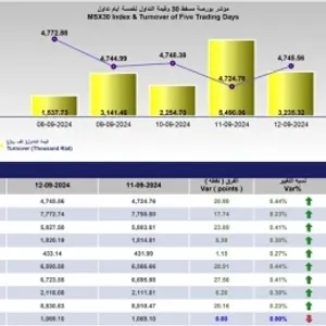 مؤشر بورصة مسقط يكسب 20.8 نقطة بدعم من كافة القطاعات