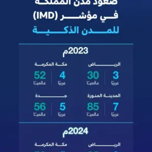 "سدايا" تدعم التحول للمدن الذكية بالمملكة الذي أسهم في صعود 5 مدن سعودية