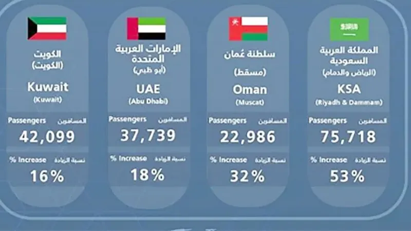 نمو حركة المسافرين في فبراير 17.8 %