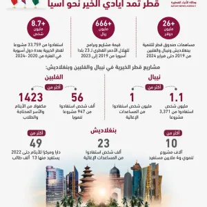 #انفوجرافيك | عبر مبادراتها وبرامجها التنموية والإنسانية.. #قطر تمد أيادي الخير نحو #آسيا  #العرب_قطر