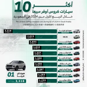 أكثر 10 سيارات كروس أوفر مبيعاً خلال الربع الأول من 2024 في السعودية
