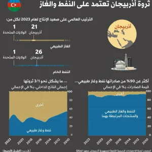 أذربيجان... لماذا تَبرز بقوة في قطاع الطاقة الأوروبي مع اقتراب نهاية العام؟