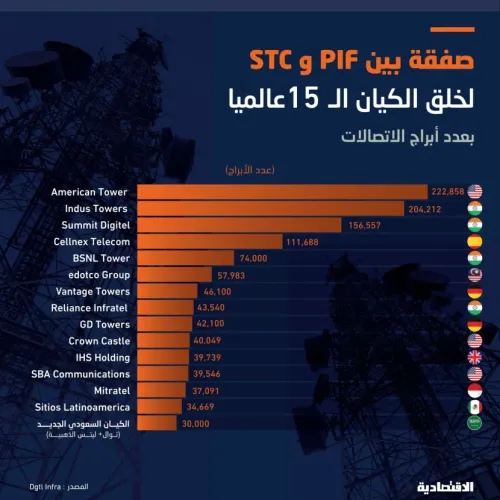 السعودية تؤسس الكيان الـ 15 عالميا في إدارة أبراج الاتصالات بصفقة بين صندوق الاستثمارات و"إس تي سي"