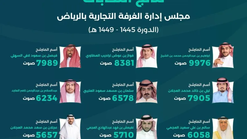 «غرفة الرياض» تسجل أعلى أصوات انتخابية بتاريخ السعودية