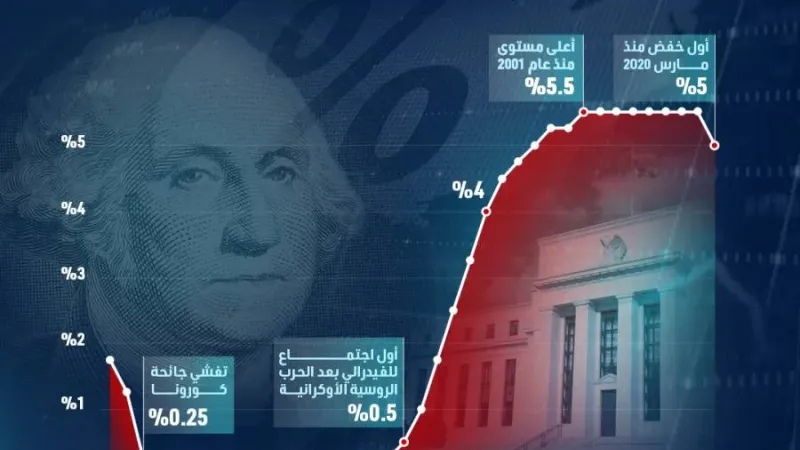 أصداء الفيدرالي: الأسهم والذهب قرب مستويات قياسية والبيتكوين تقفز 1.6%