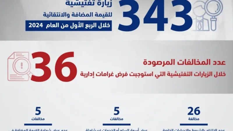 "الوطني للإيرادات": تنفيذ 343 زيارة تفتيشية ورصد 36 مخالفة خلال الربع الأول