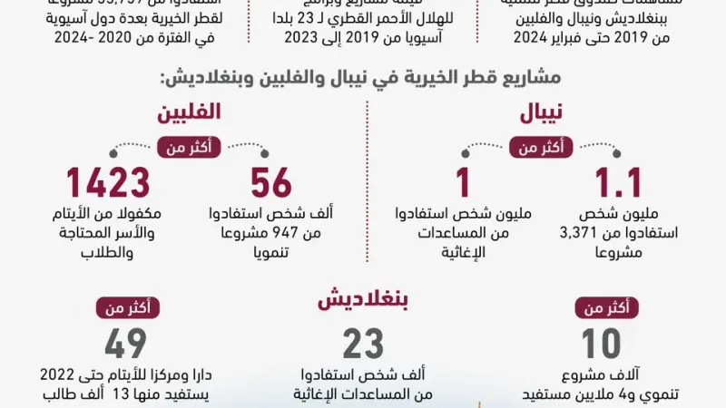 #انفوجرافيك | عبر مبادراتها وبرامجها التنموية والإنسانية.. #قطر تمد أيادي الخير نحو #آسيا  #العرب_قطر