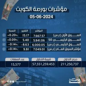 مؤشرات بورصة الكويت 5-6-2024