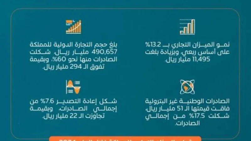 الميزان التجاري السعودي يتجاوز الـ(98) مليار ريال