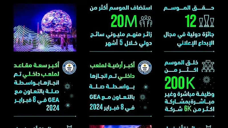 مهرجان الرياض يذهل العالم بأكثر من 20 مليون زائر في عام 2023