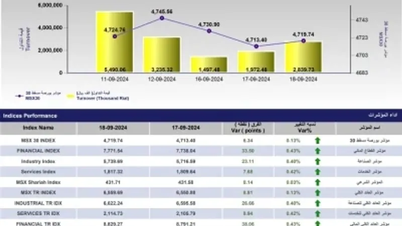 مؤشر بورصة مسقط يكسب 6.3 نقطة