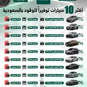 أكثر 10 سيارات توفيرًا للوقود في السعودية .. بالأرقام